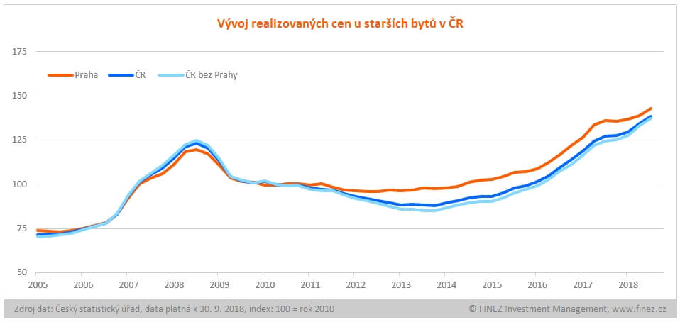 Vývoj realizovaných cen u starších bytů v ČR